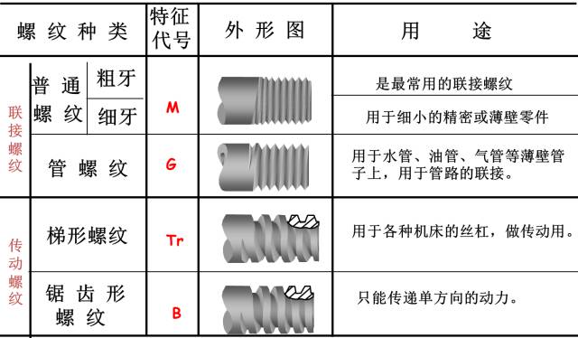 螺纹常识，这一次搞全了