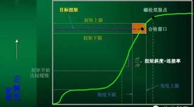 螺栓装配扭矩控制方法及其应用分析