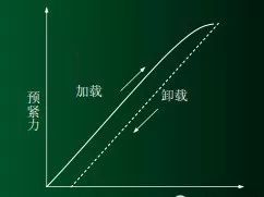 螺栓装配扭矩控制方法及其应用分析