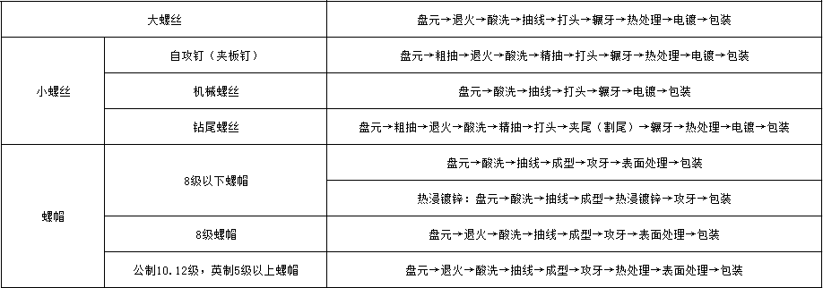 金力豪紧固件产品的加工工艺