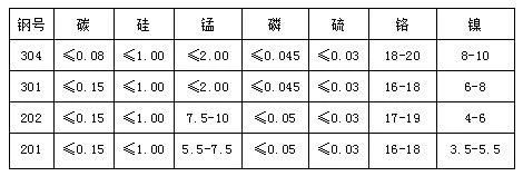 我说是不锈钢，你非说是不锈铁：304、304L、316、316L的区别