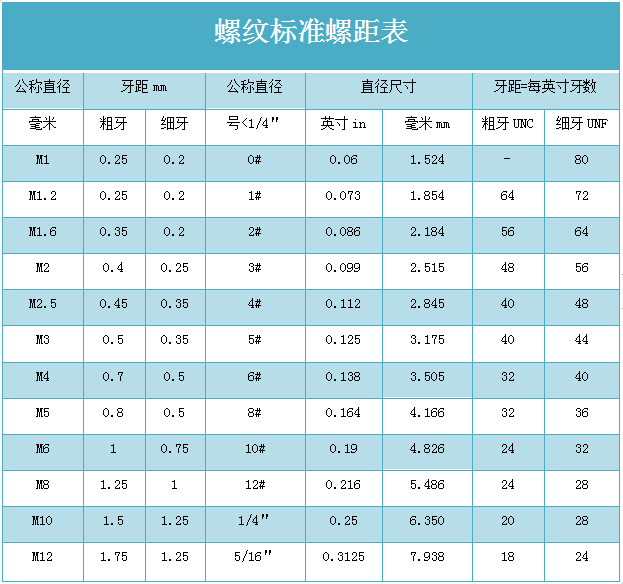 粗牙与细牙螺纹，如何选择？